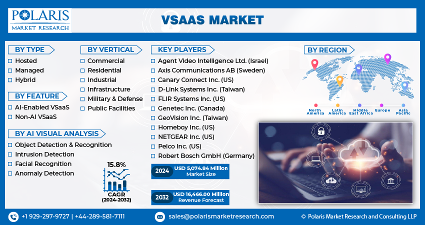 VSaaS Market info